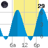 Sayreville tide chart for Saturday, March 29, 2025