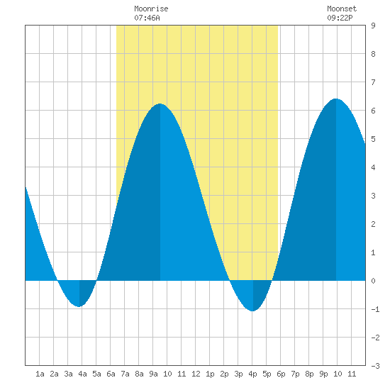 Sayreville tide chart for Sunday, March 2, 2025