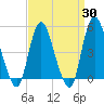 Sayreville tide chart for Sunday, March 30, 2025