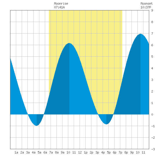 Sayreville tide chart for Monday, March 31, 2025