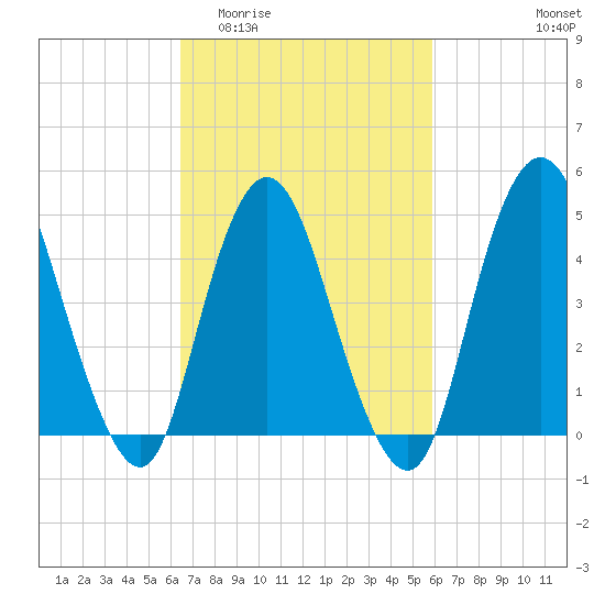 Sayreville tide chart for Monday, March 3, 2025