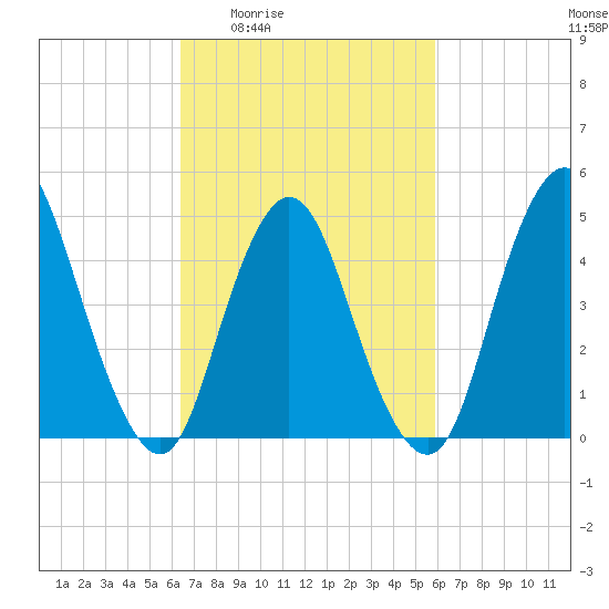 Sayreville tide chart for Tuesday, March 4, 2025