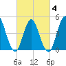 Sayreville tide chart for Tuesday, March 4, 2025