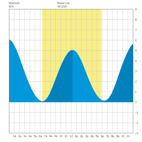 Sayreville tide chart for Wednesday, March 5, 2025