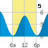 Sayreville tide chart for Wednesday, March 5, 2025