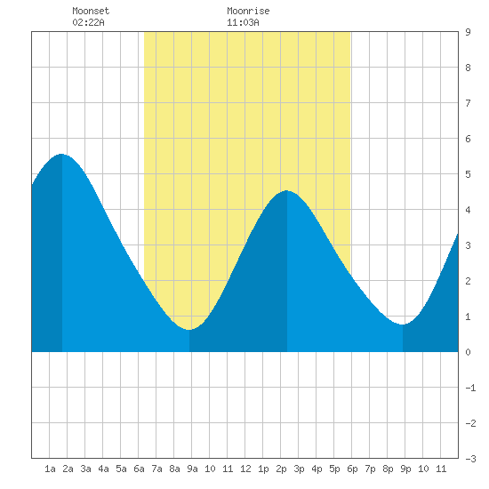 Sayreville tide chart for Friday, March 7, 2025