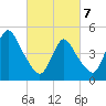 Sayreville tide chart for Friday, March 7, 2025