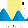 Sayreville tide chart for Saturday, March 8, 2025