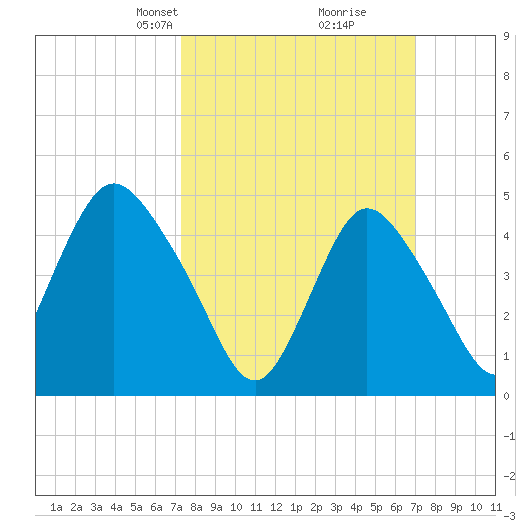 Sayreville tide chart for Sunday, March 9, 2025