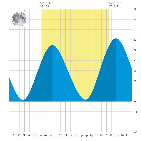 Sayreville tide chart for Saturday, April 12, 2025