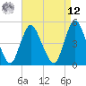 Sayreville tide chart for Saturday, April 12, 2025