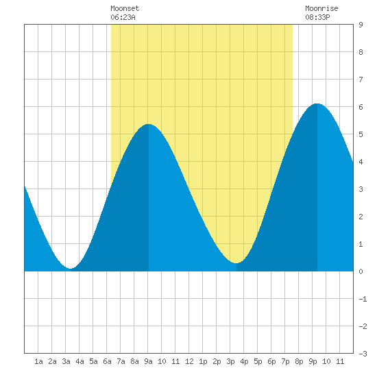 Sayreville tide chart for Sunday, April 13, 2025