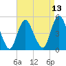 Sayreville tide chart for Sunday, April 13, 2025