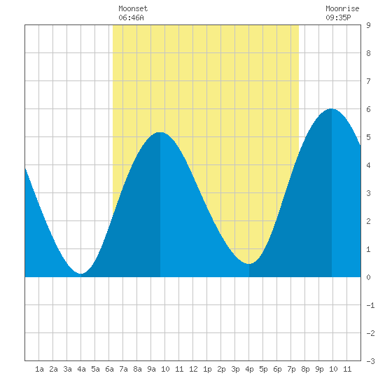 Sayreville tide chart for Monday, April 14, 2025