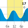 Sayreville tide chart for Thursday, April 17, 2025