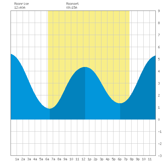 Sayreville tide chart for Friday, April 18, 2025