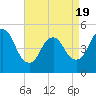 Sayreville tide chart for Saturday, April 19, 2025