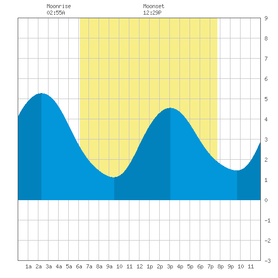 Sayreville tide chart for Monday, April 21, 2025