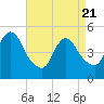 Sayreville tide chart for Monday, April 21, 2025
