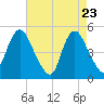 Sayreville tide chart for Wednesday, April 23, 2025