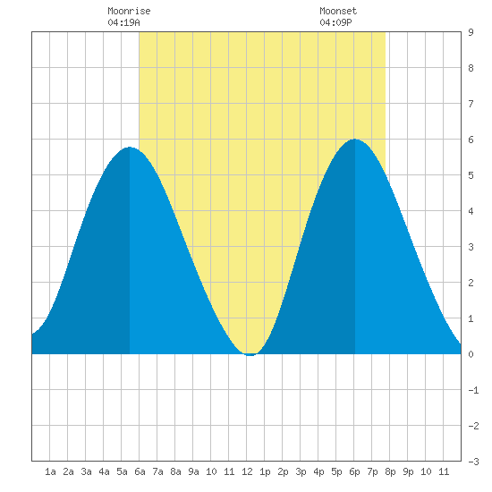 Sayreville tide chart for Thursday, April 24, 2025