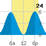 Sayreville tide chart for Thursday, April 24, 2025