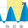 Sayreville tide chart for Monday, April 28, 2025