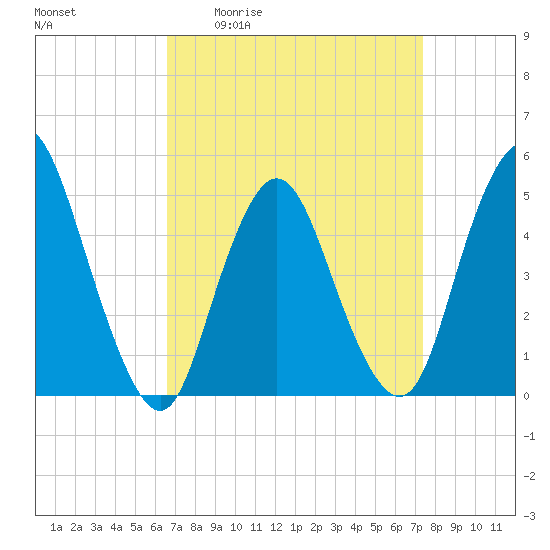 Sayreville tide chart for Wednesday, April 2, 2025