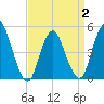 Sayreville tide chart for Wednesday, April 2, 2025