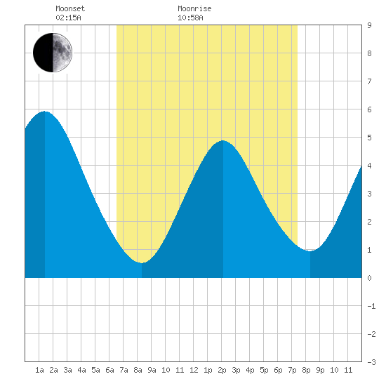 Sayreville tide chart for Friday, April 4, 2025