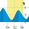 Sayreville tide chart for Saturday, April 5, 2025