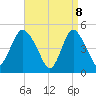 Sayreville tide chart for Tuesday, April 8, 2025