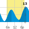 Sayreville tide chart for Tuesday, May 13, 2025