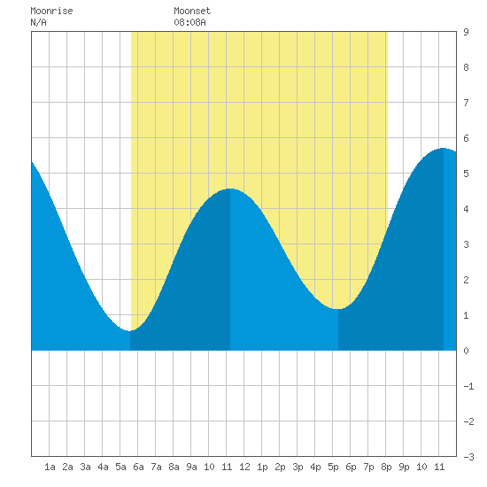 Sayreville tide chart for Friday, May 16, 2025