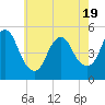 Sayreville tide chart for Monday, May 19, 2025