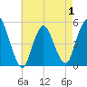Sayreville tide chart for Thursday, May 1, 2025