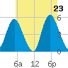 Sayreville tide chart for Friday, May 23, 2025