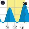 Sayreville tide chart for Monday, May 26, 2025