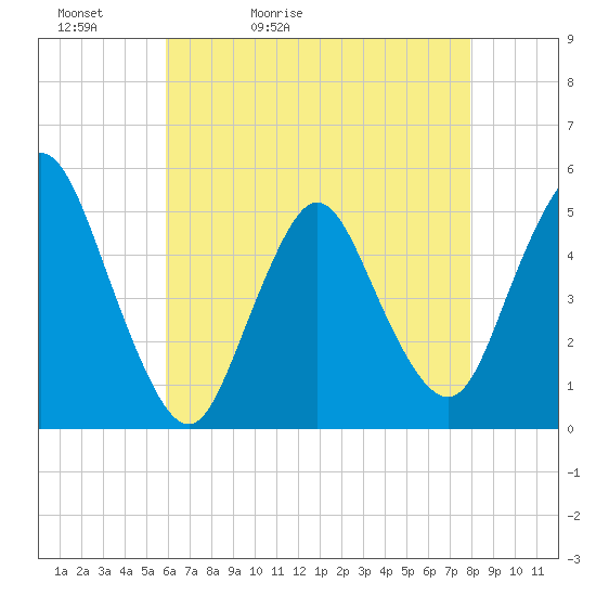 Sayreville tide chart for Friday, May 2, 2025