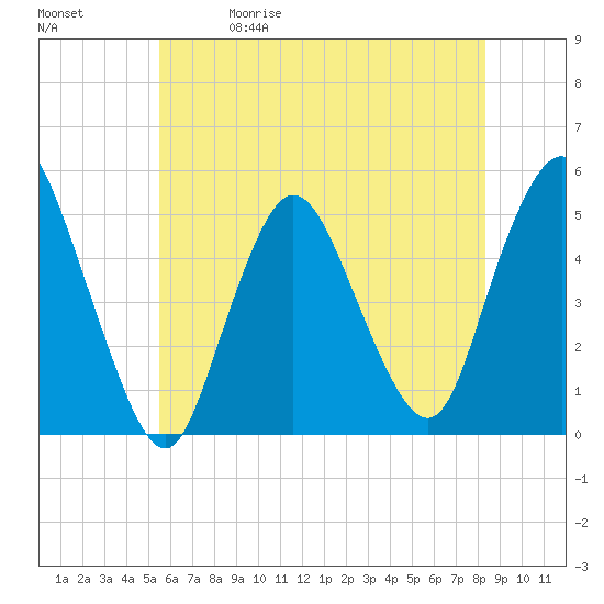 Sayreville tide chart for Friday, May 30, 2025
