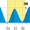 Sayreville tide chart for Friday, May 30, 2025