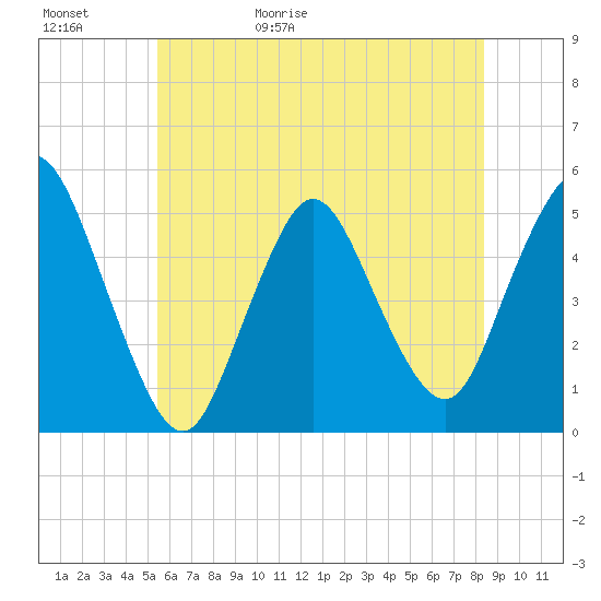 Sayreville tide chart for Saturday, May 31, 2025