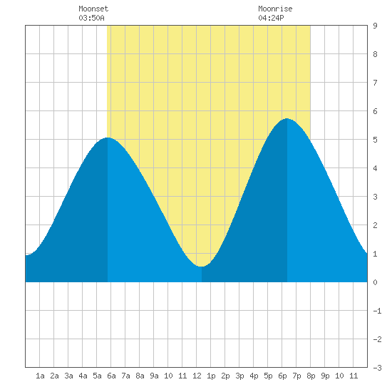 Sayreville tide chart for Thursday, May 8, 2025