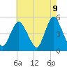 Sayreville tide chart for Friday, May 9, 2025