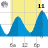 Sayreville tide chart for Wednesday, June 11, 2025