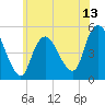 Sayreville tide chart for Friday, June 13, 2025