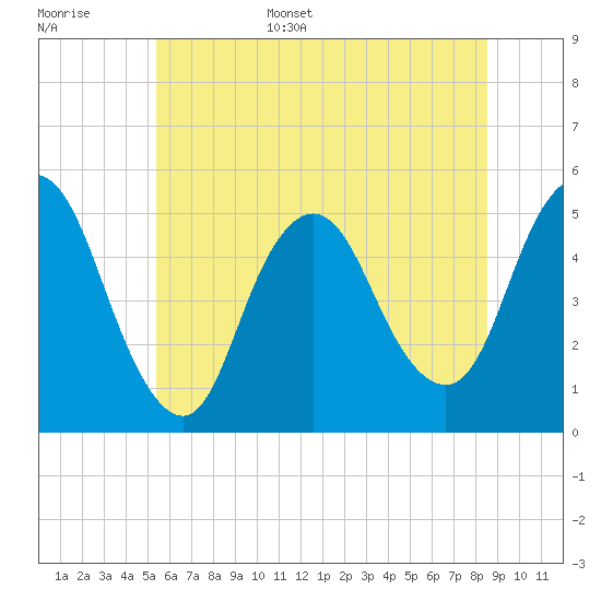 Sayreville tide chart for Monday, June 16, 2025