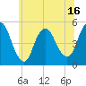 Sayreville tide chart for Monday, June 16, 2025