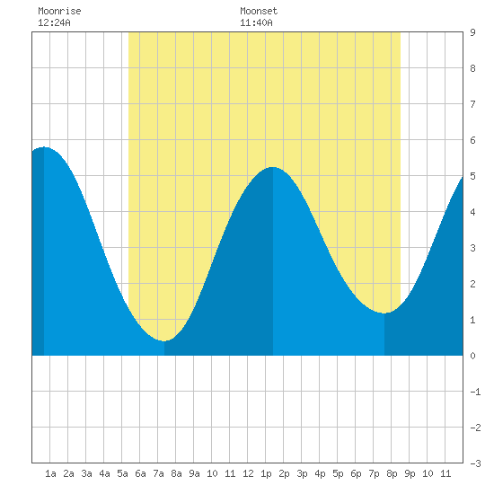 Sayreville tide chart for Tuesday, June 17, 2025