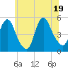 Sayreville tide chart for Thursday, June 19, 2025